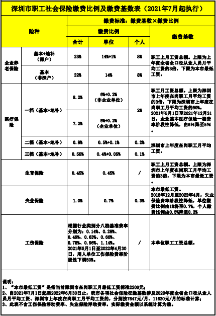 深圳市職工社會(huì)保險(xiǎn)繳費(fèi)比例及繳費(fèi)基數(shù)表（2021年7月起執(zhí)行）.png